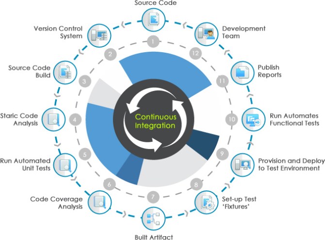 Giải thích đơn giản về CI – Continuous Integration (Tích hợp liên tục ...