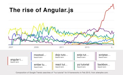 rise-of-angular