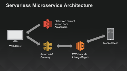 serverlessarchitecturediagram