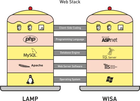 Technical Stack là cái khỉ gì? | Từ coder đến developer – Tôi đi code dạo
