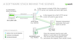 Technical Stack là cái khỉ gì? | Từ coder đến developer – Tôi đi code dạo