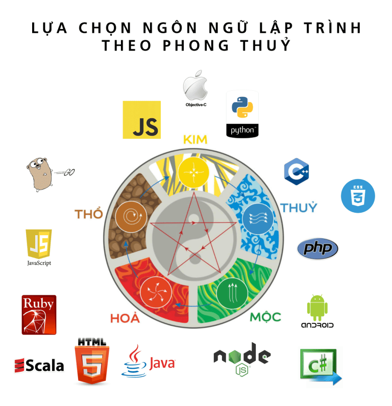 Toidicodedao Python Top 5 ngôn ngữ lập trình đáng học cho năm 2018 | Từ coder đến developer ...