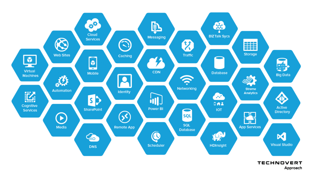 Azure Ho Cùng học Cờ Lao – Azure Phần 7: Một số service hay ho khác của Azure ...