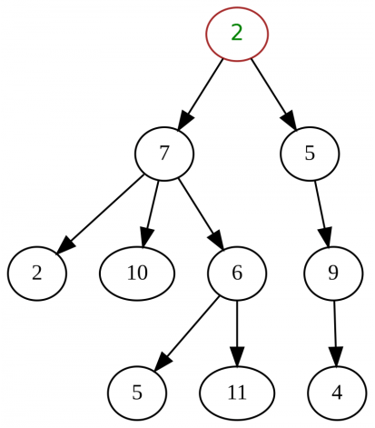 Tree Table Code 8 Cấu Trúc Dữ Liệu siêu cơ bản mà dev nào cũng nên biết – Phần 3 ...